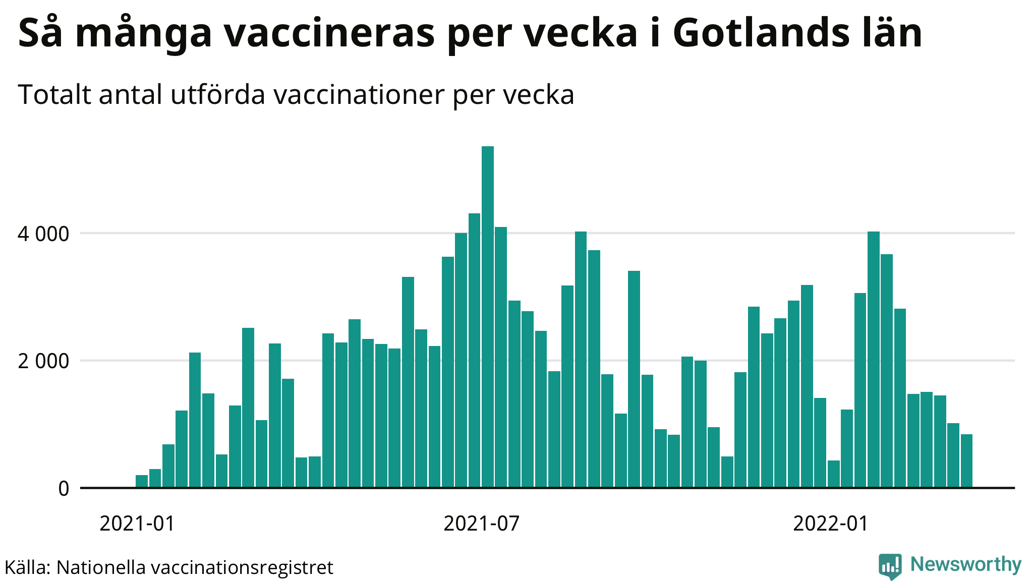 Graf över vaccinerade per vecka